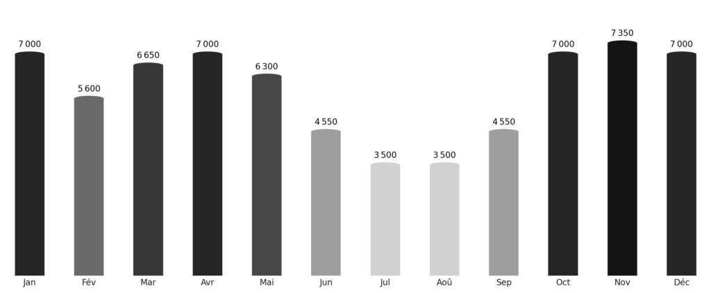 Affluence touristique mois par mois Libye