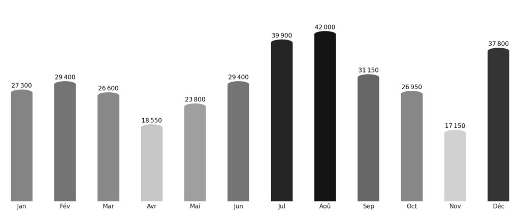 Affluence touristique mois par mois Liechtenstein