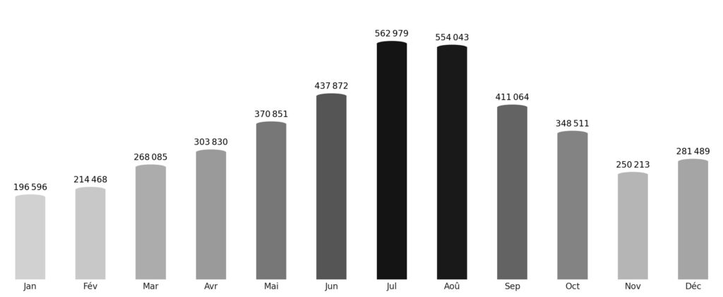 Affluence touristique mois par mois Lituanie