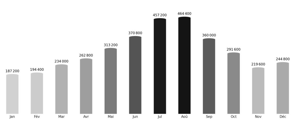 Affluence touristique mois par mois Luxembourg