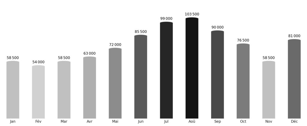 Affluence touristique mois par mois Malawi