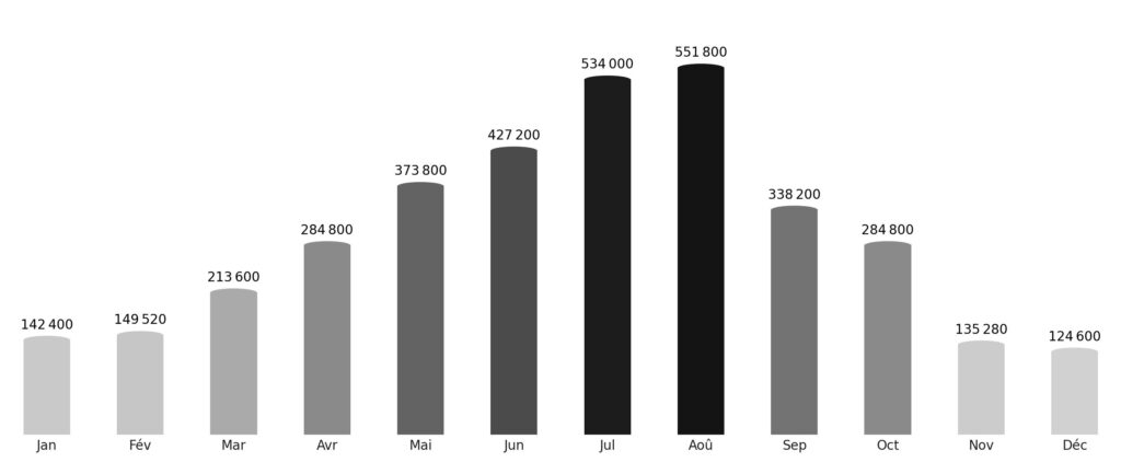 Affluence touristique mois par mois Malte