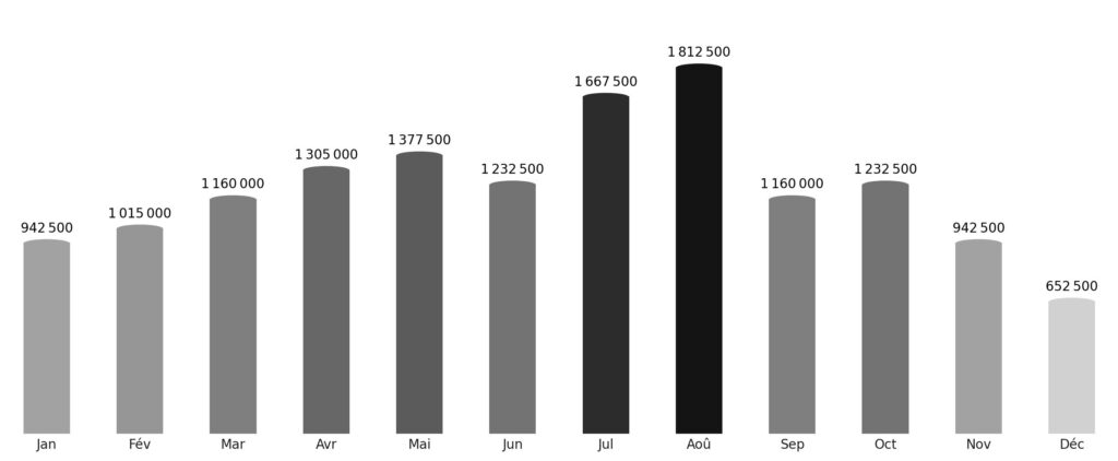 Affluence touristique mois par mois Maroc