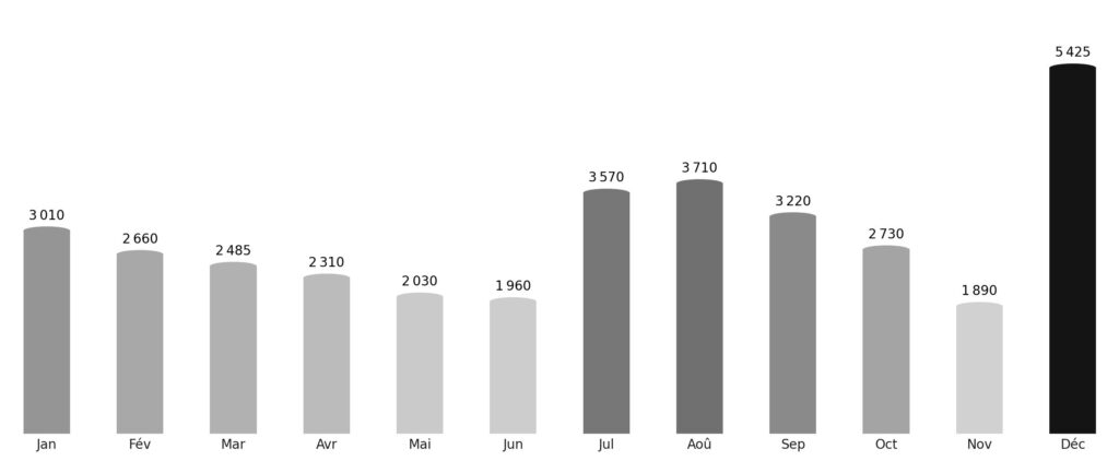 Affluence touristique mois par mois Micronésie