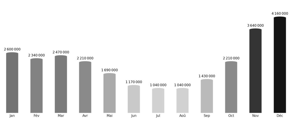 Affluence touristique mois par mois Émirats arabes unis