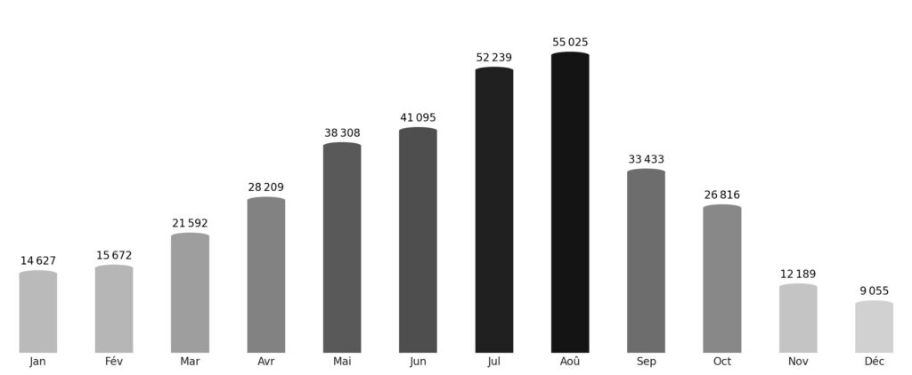 Affluence touristique mois par mois Monaco