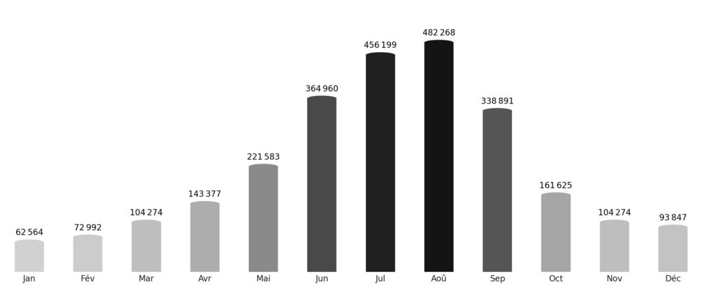 Affluence touristique mois par mois Monténégro