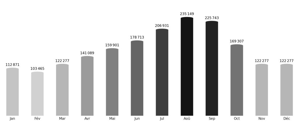 Affluence touristique mois par mois Mozambique