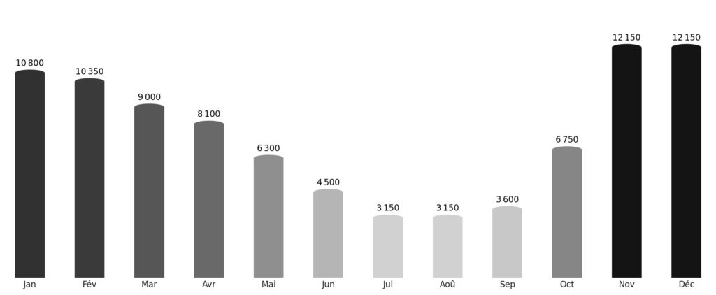 Affluence touristique mois par mois Niger