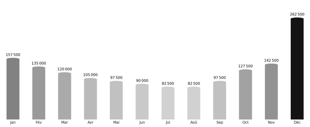 Affluence touristique mois par mois Nigeria