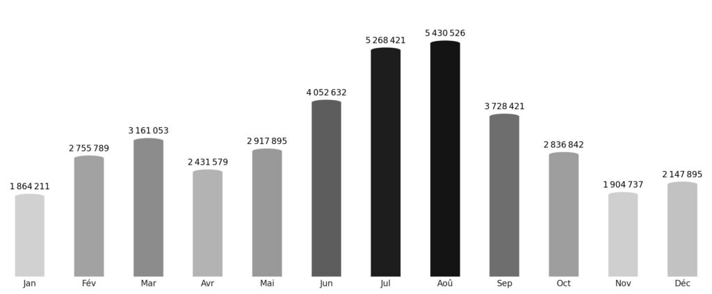 Affluence touristique mois par mois Norvège