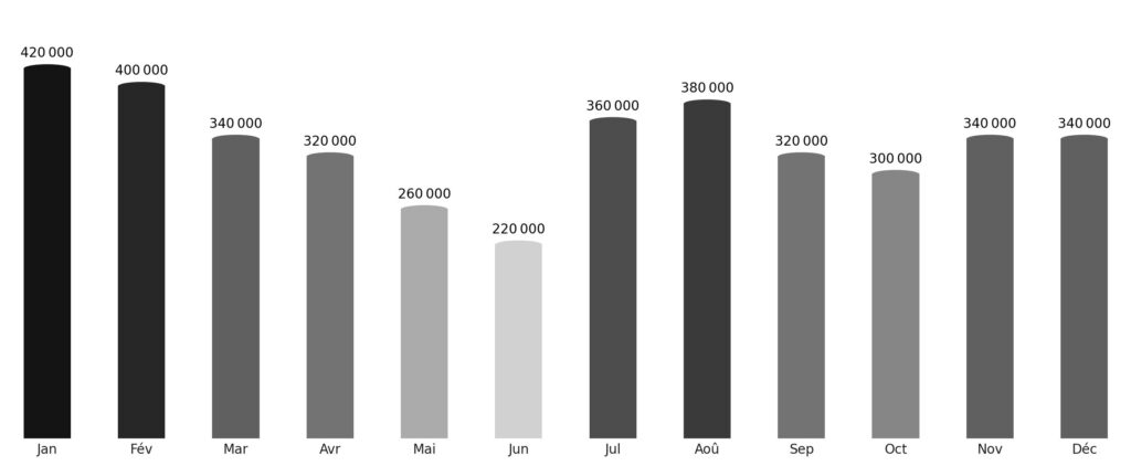 Affluence touristique mois par mois Oman