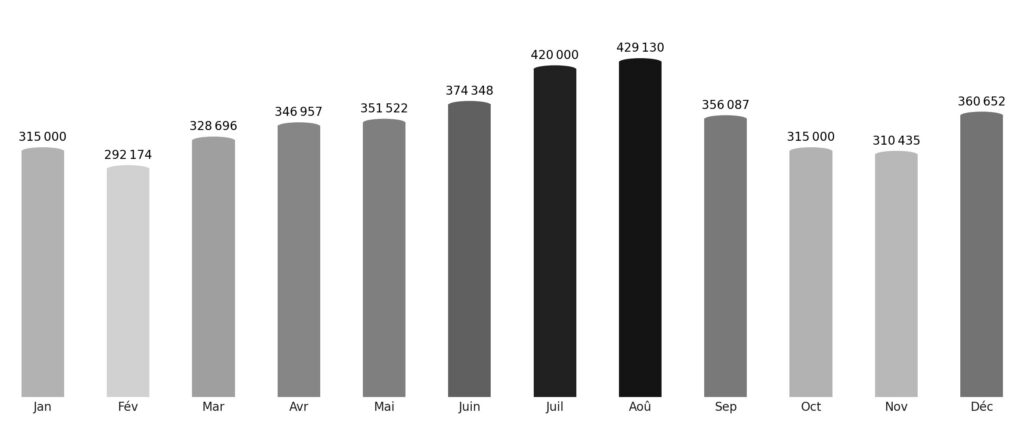 Affluence touristique mois par mois Pérou
