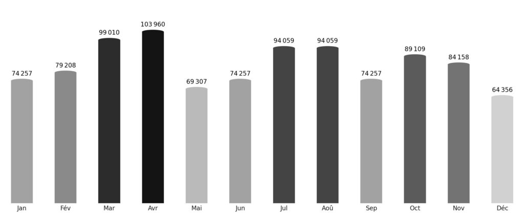 Affluence touristique mois par mois Pakistan