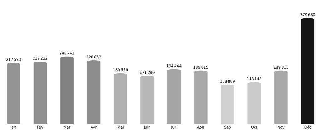 Affluence touristique mois par mois Panama