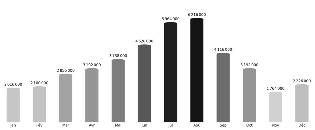 Affluence touristique mois par mois Pologne