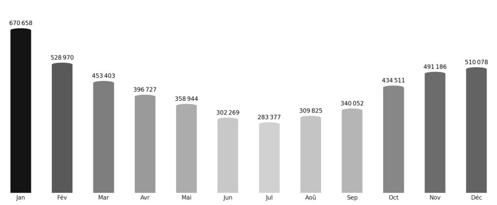 Affluence touristique mois par mois Qatar