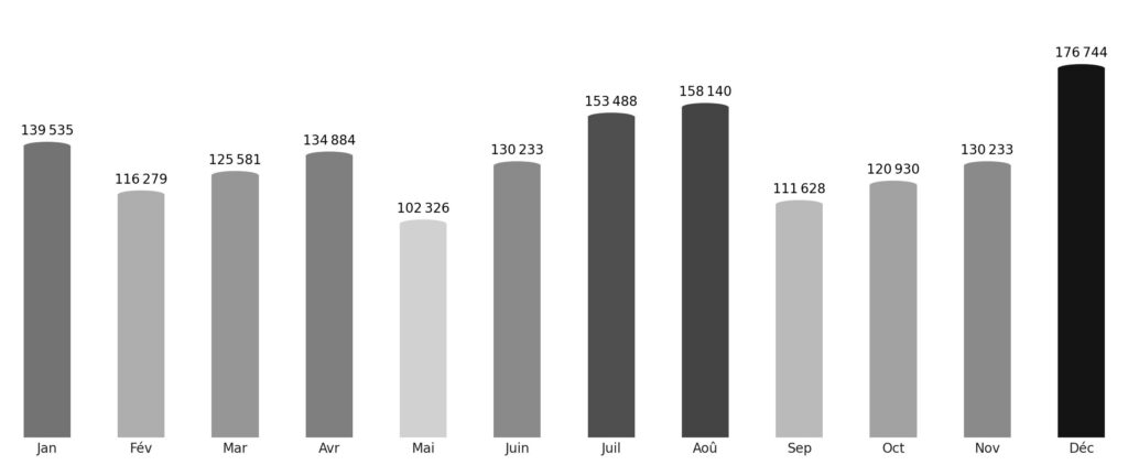 Affluence touristique mois par mois Équateur
