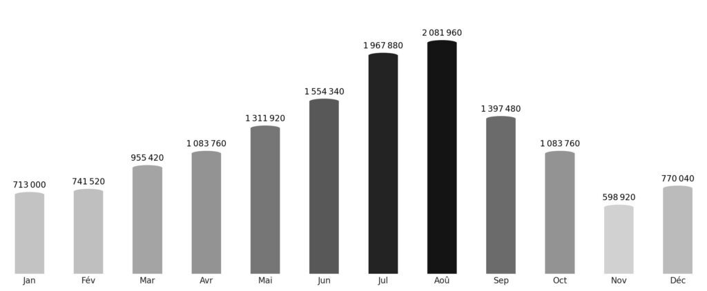 Affluence touristique mois par mois Roumanie