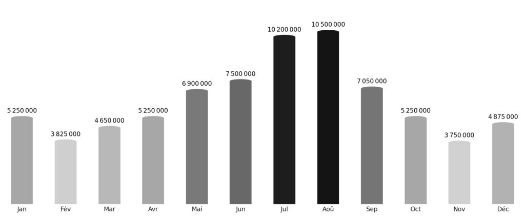 Affluence touristique mois par mois Russie