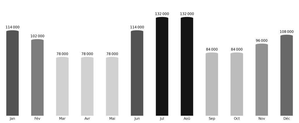 Affluence touristique mois par mois Rwanda