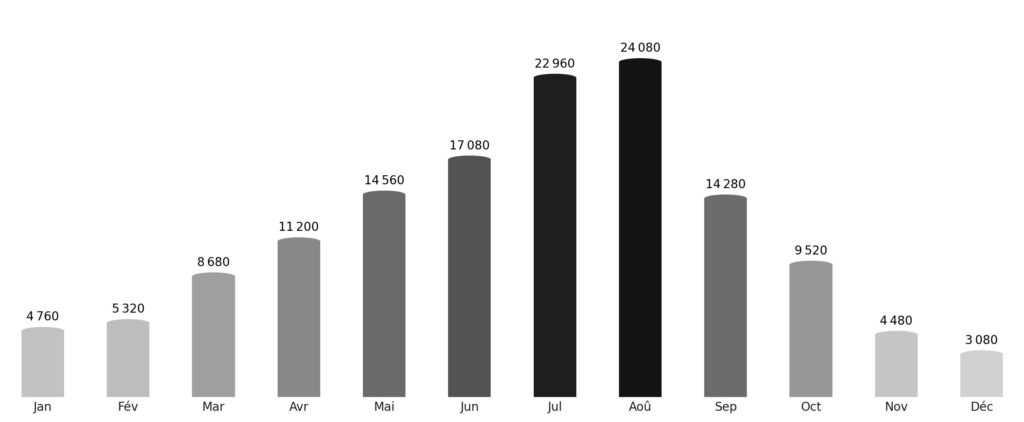 Affluence touristique mois par mois Saint-Marin