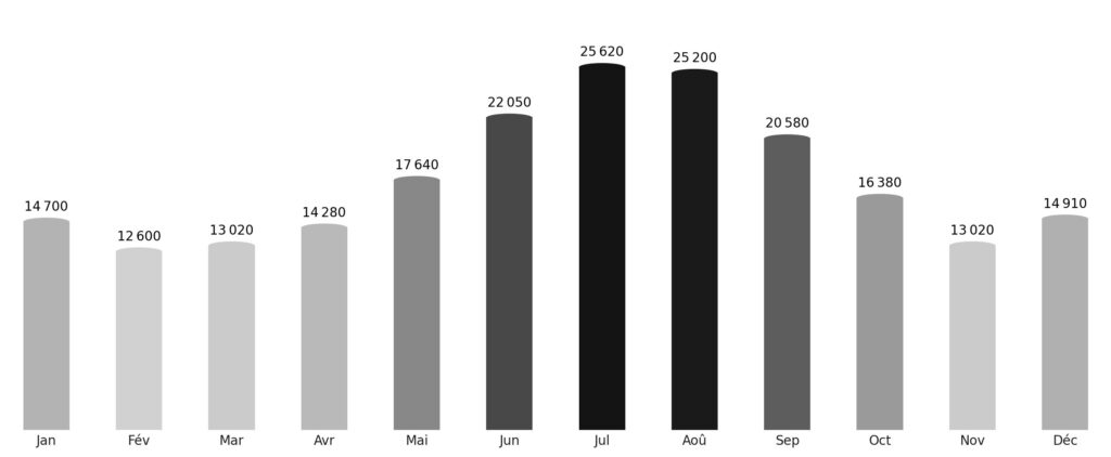 Affluence touristique mois par mois Samoa