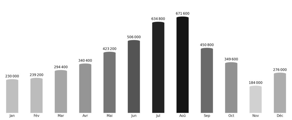 Affluence touristique mois par mois Serbie