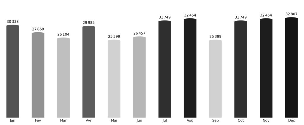 Affluence touristique mois par mois Seychelles