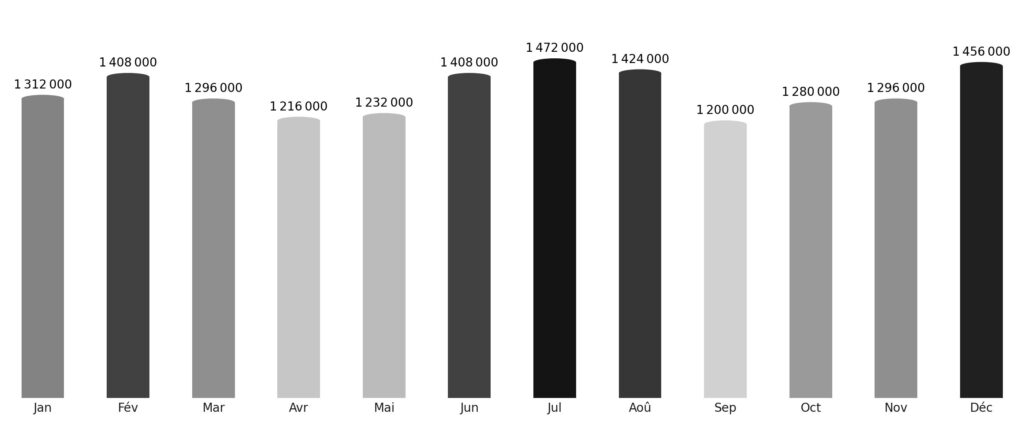 Affluence touristique mois par mois Singapour