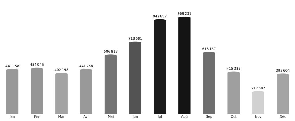Affluence touristique mois par mois Slovénie