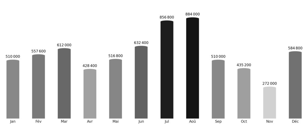 Affluence touristique mois par mois Slovaquie