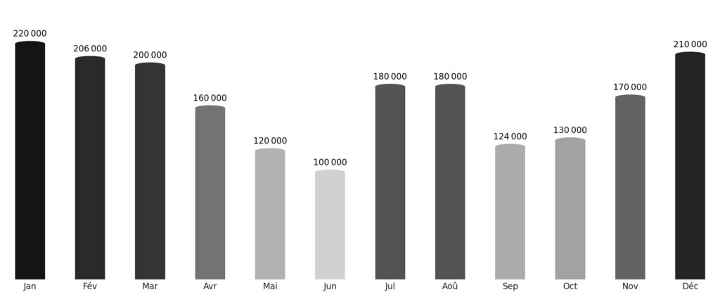 Affluence touristique mois par mois Sri Lanka