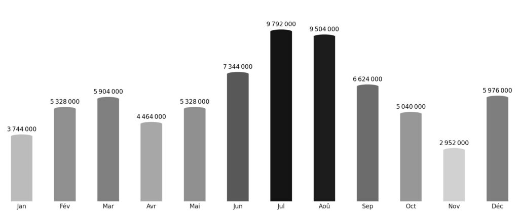 Affluence touristique mois par mois Suède
