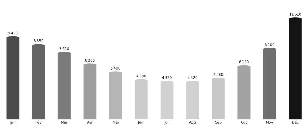 Affluence touristique mois par mois Tchad