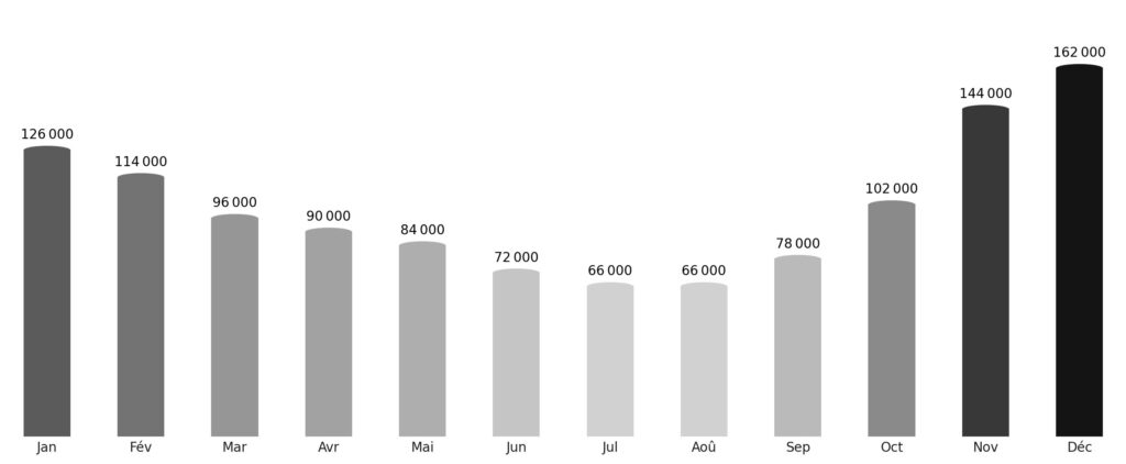 Affluence touristique mois par mois Éthiopie