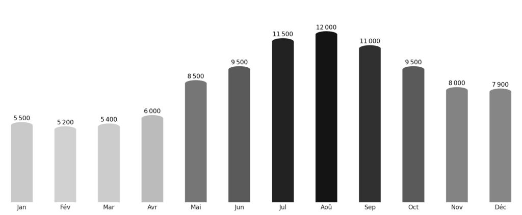 Affluence touristique mois par mois Timor oriental