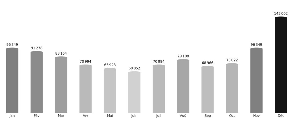 Affluence touristique mois par mois Togo