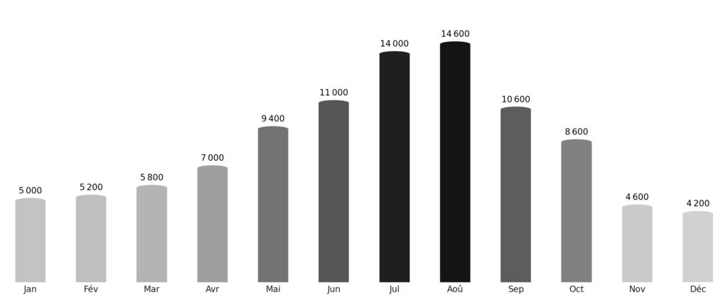 Affluence touristique mois par mois Tonga