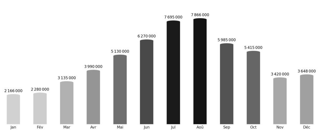 Affluence touristique mois par mois Turquie