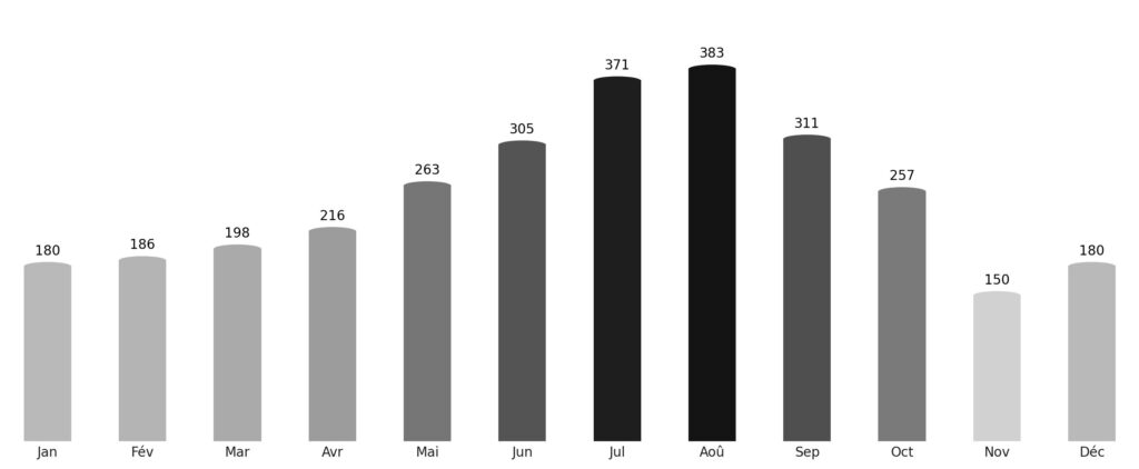 Affluence touristique mois par mois Tuvalu