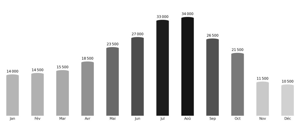 Affluence touristique mois par mois Vanuatu