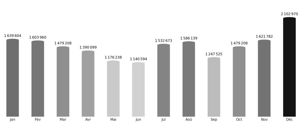 Affluence touristique mois par mois Vietnam