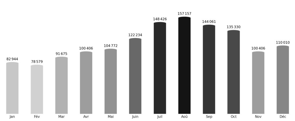 Affluence touristique mois par mois Zambie