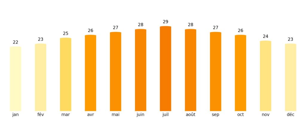 Nombre de jours de soleil par mois Afghanistan