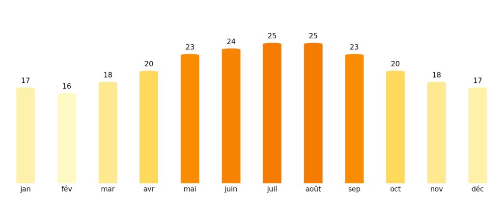 Nombre de jours de soleil par mois Afrique du Sud