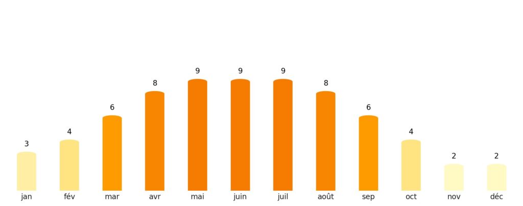 Nombre de jours de soleil par mois Allemagne