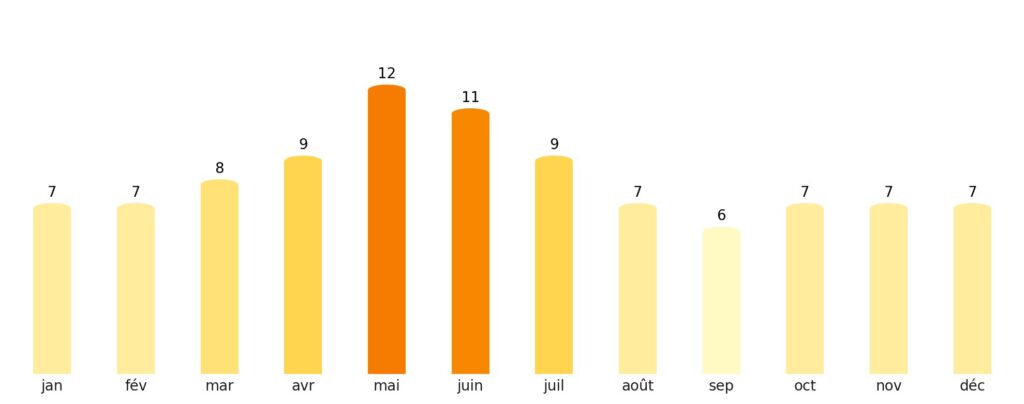 Nombre de jours de soleil par mois Angola