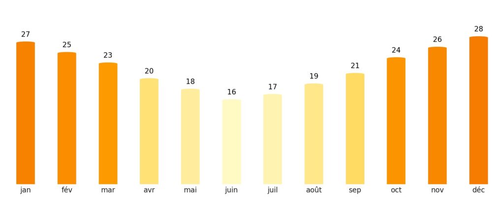Nombre de jours de soleil par mois Australie