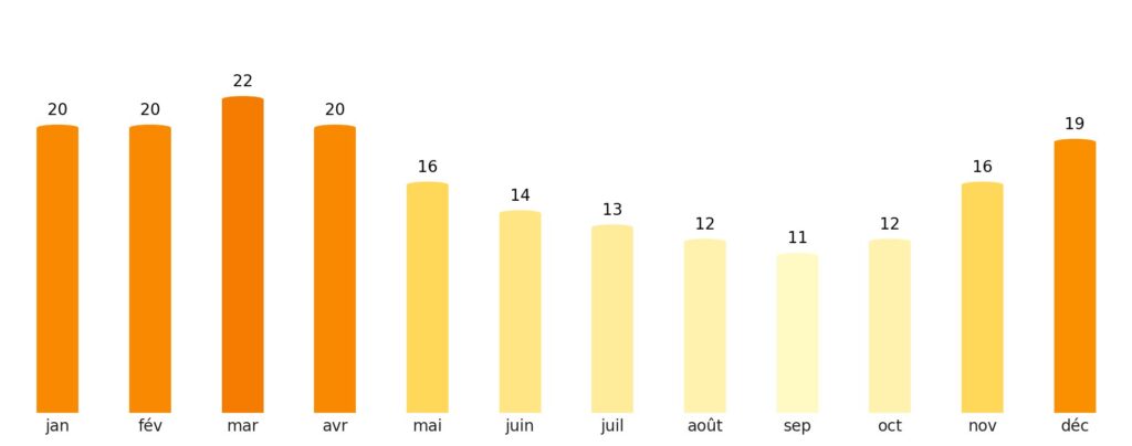 Nombre de jours de soleil par mois Bahamas
